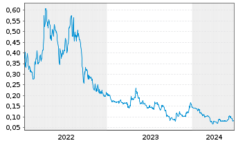 Chart Core Assets Corp. - 5 années