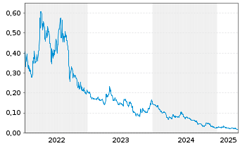 Chart Core Assets Corp. - 5 années