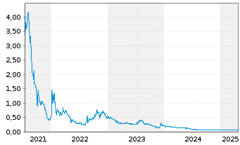 Chart Core One Labs Inc. - 5 années