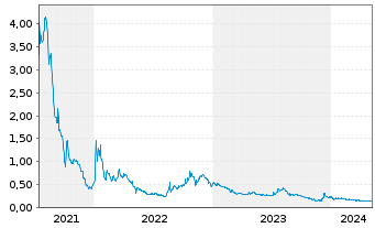 Chart Core One Labs Inc. - 5 Years