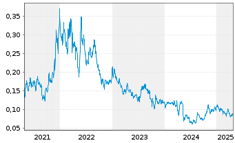 Chart Cornish Metals Inc. - 5 années