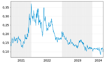 Chart Cornish Metals Inc. - 5 Jahre