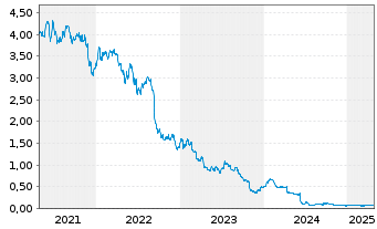 Chart Corus Entertainment Inc. Class B - 5 années