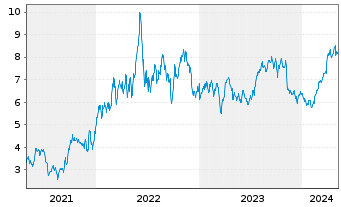 Chart Crescent Point Energy Corp. - 5 années