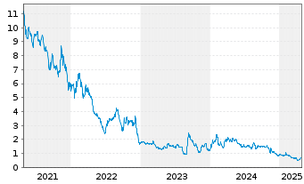 Chart Cresco Labs Inc. - 5 Jahre