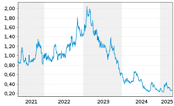 Chart Critical Elements Lithium Corp - 5 années