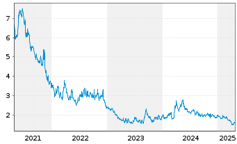 Chart Cronos Group Inc. - 5 Years