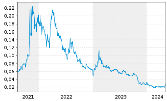 Chart Cruz Battery Metals Corp. - 5 Jahre