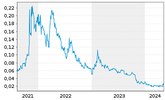 Chart Cruz Battery Metals Corp. - 5 années