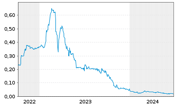 Chart Cullinan Metals Corp. - 5 Years