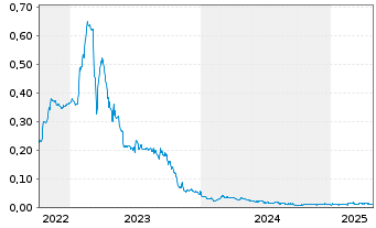 Chart Cullinan Metals Corp. - 5 Years