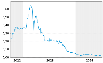 Chart Cullinan Metals Corp. - 5 Jahre