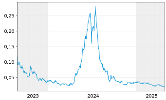 Chart CULT Food Science Corp. - 5 années