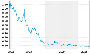 Chart Cybeats Technologies Corp. - 5 années