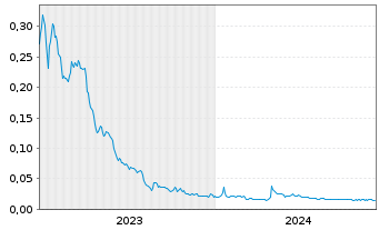 Chart CyberCatch Holdings Inc. - 5 années
