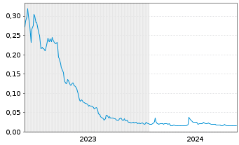 Chart CyberCatch Holdings Inc. - 5 Jahre