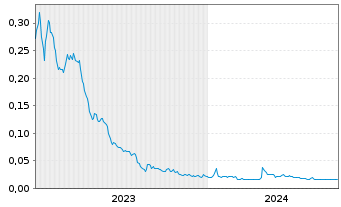 Chart CyberCatch Holdings Inc. - 5 Years