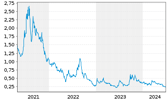 Chart Cybin Inc. - 5 Years