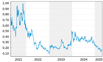 Chart DMG Blockchain Solutions Inc. - 5 Years