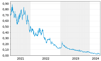 Chart Decklar Resources Inc. - 5 Years