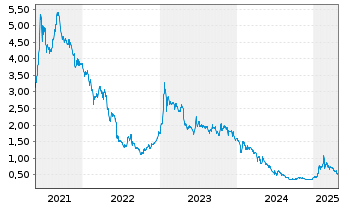 Chart Defence Therapeutics Inc. Cl A - 5 Years