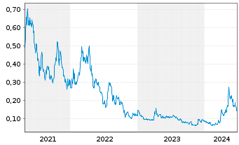 Chart Defiance Silver Corp. - 5 années