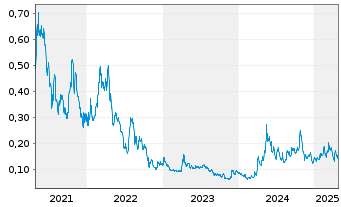 Chart Defiance Silver Corp. - 5 Years