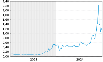 Chart DeFi Technologies Inc. - 5 Years