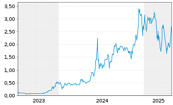 Chart DeFi Technologies Inc. - 5 années