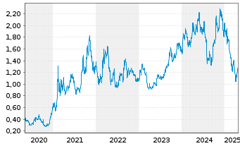 Chart Denison Mines Corp. - 5 années