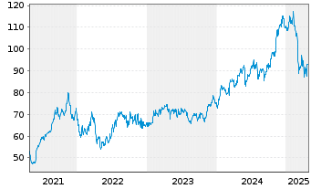 Chart Descartes Systems Grp.Inc, The - 5 années