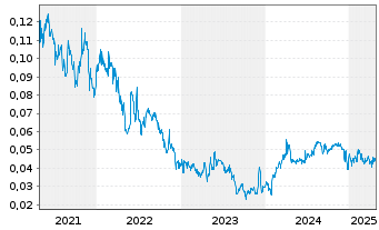 Chart Desert Gold Ventures Inc. - 5 années