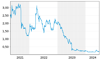 Chart Desert Mountain Energy Corp. - 5 années