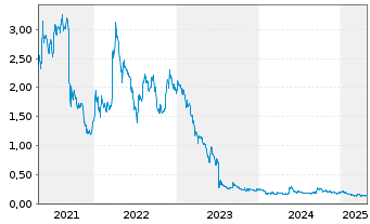 Chart Desert Mountain Energy Corp. - 5 années