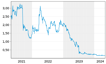 Chart Desert Mountain Energy Corp. - 5 Years