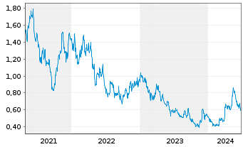 Chart Discovery Silver Corp. - 5 Years