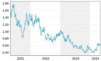Chart Discovery Silver Corp. - 5 années