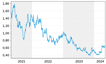 Chart Discovery Silver Corp. - 5 Jahre