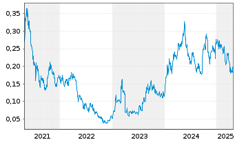 Chart District Metals Corp. - 5 années