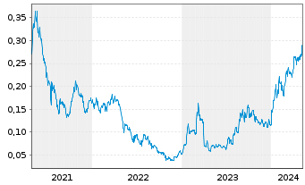 Chart District Metals Corp. - 5 Jahre