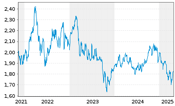 Chart Diversified Royalty Corp. - 5 années