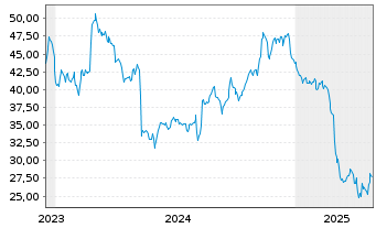 Chart Docebo Inc. - 5 Years