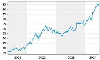Chart Dollarama Inc. - 5 Years