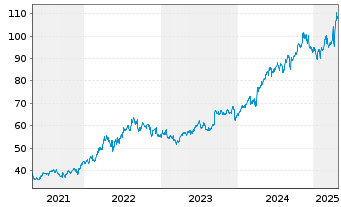 Chart Dollarama Inc. - 5 Jahre