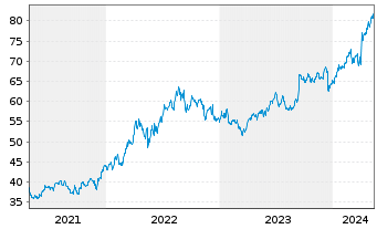 Chart Dollarama Inc. - 5 Years