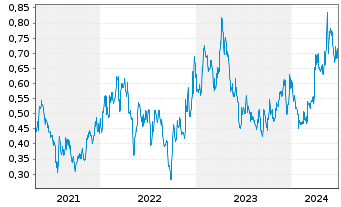 Chart Dolly Varden Silver Corp. - 5 Years