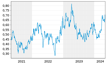 Chart Dolly Varden Silver Corp. - 5 Years