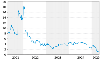 Chart Dorel Industries Inc. Class B - 5 Years