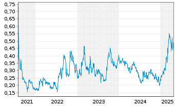 Chart Doubleview Gold Corp. - 5 années