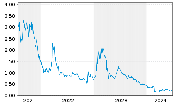 Chart Draganfly Inc. - 5 Years